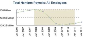 Total Nonfarm Payrolls All Employees