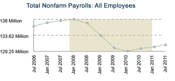 Total Nonfarm Payrolls All Employees